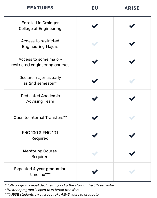 A three column chart, with each column labeled 'Features', 'EU', and "ARISE" respectively. The first feature is 'Enrolled in Grainger college of Engineering' and there are check marks under both EU and ARISE. The second feature is 'Access to restricted Engineering majors' with a check mark under ARISE but NOT EU. The third feature is 'Access to some major-restricted engineering courses' with check marks under both EU and ARISE. The fourth feature is 'declare major as early as 2cnd semester' with a check mark under EU but NOT ARISE. There is a note that mentions that both programs must declare majors by the start of the 5th semester. The fifth feature is 'dedicated academic advising team' with check marks under both EU and ARISE. The sixth feature is 'Open to internal transfers' with a check mark under EU but NOT ARISE. There is a note that says neither program is open to external transfers. The seventh feature is 'ENG 100 & ENG 101 required' with check marks under both EU and ARISE. The eighth feature is 'mentoring course required' with a check mark under ARISE but NOT EU. The ninth and final feature is 'expected 4 year graduation timeline' with a check mark under EU but NOT ARISE. This is followed by a note saying that ARISE students on average take about 4 and a half to five years to graduate. 